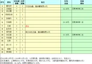 9班演讲群11月7日到11月11日作业统计