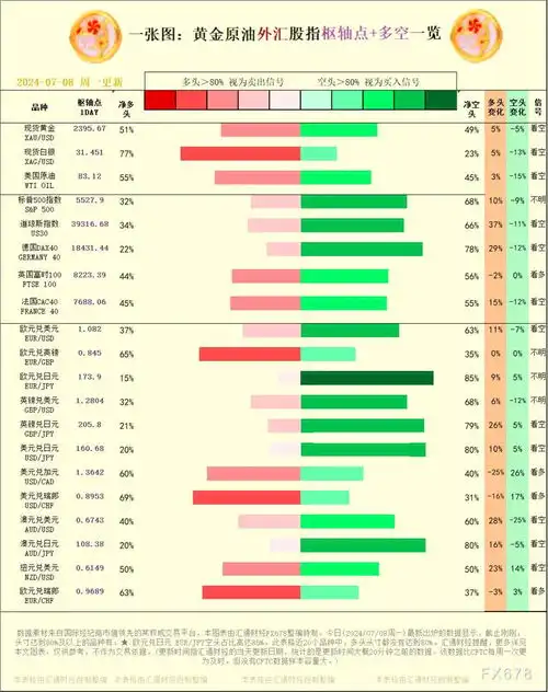 一张图20240708黄金原油外汇股指枢纽点多空占比一览