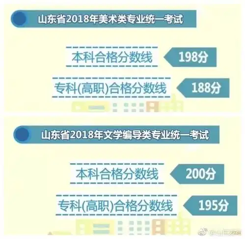 扩散丨山东2018年高考美术类文学编导类统考分数线公布