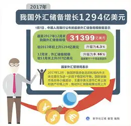 2017年我国外汇储备增长1294亿美元