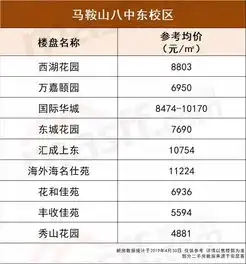 收藏2019马鞍山中小学学区划定最新热门学区房房价一览表来了