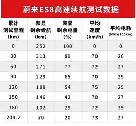 号称中国第一的网红suv真实续航里程实测曝光,结果出乎意料