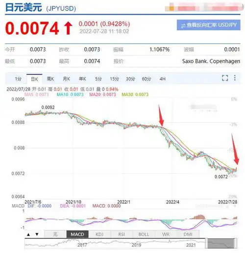 美联储再次加息,日元暴跌,印度外汇储备堪忧,俄罗斯却逆流而上