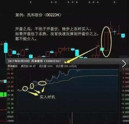 炒股那么多年分时图还是不会看不用担心,手把手教你五分钟学会