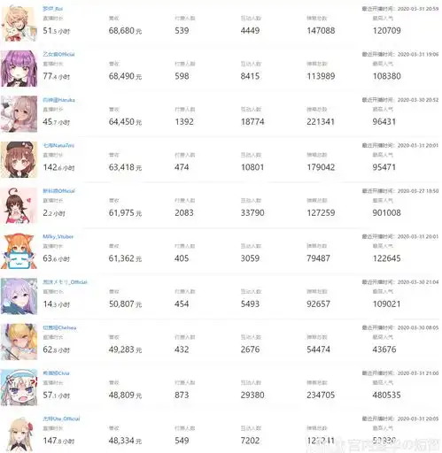 2020年3月vtubervup的bilibili直播收入排行榜