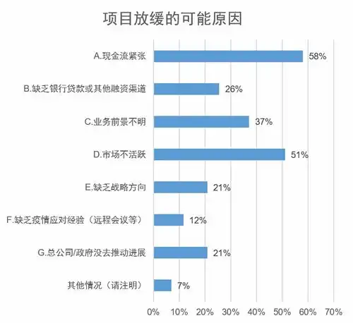 nda问卷调查疫情对于中国建筑设计行业的影响