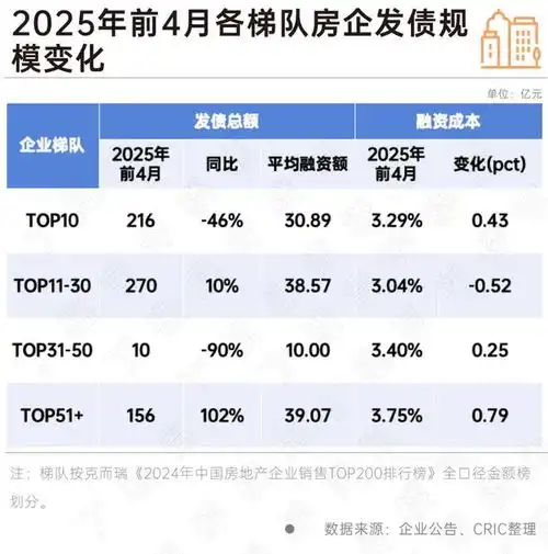 裂变2025丨三季度是偿债高峰,房企融资仍然呈现收缩态势
