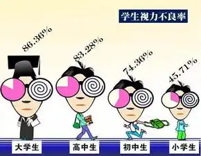 国家对青少年近视问题出手了如何不花一分钱让近视率大幅下降