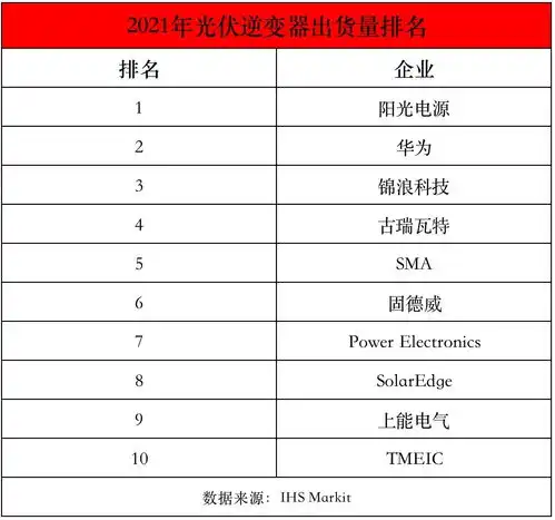 包揽前三2021年全球光伏逆变器出货量排名出炉