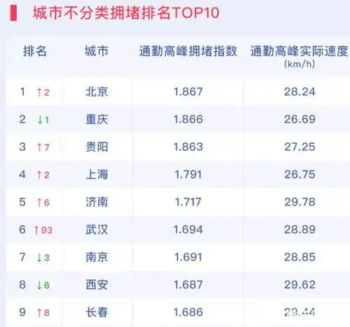 2021最新堵城排行榜来了重庆的排名,出乎意料......