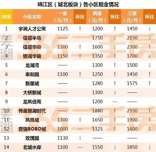 租金下降的小区还真不少,芜湖143个热门小区最新租金抢先看