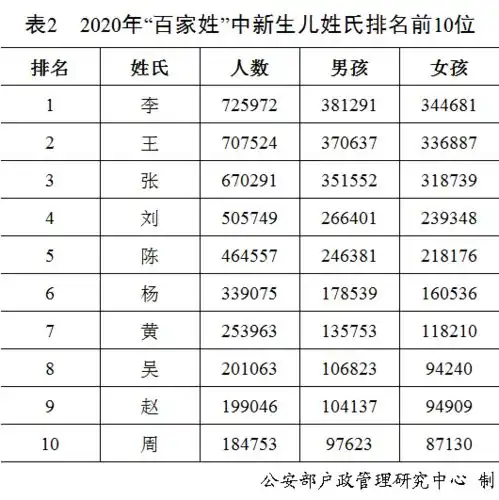 中国哪个姓最多人想给孩子取个好听名字2020年全国姓名报告出炉