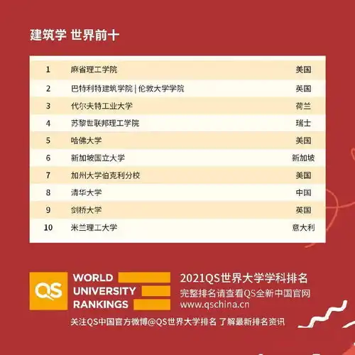 最新2021qs世界大学学科排行榜发布mit包揽了12个专业第1名