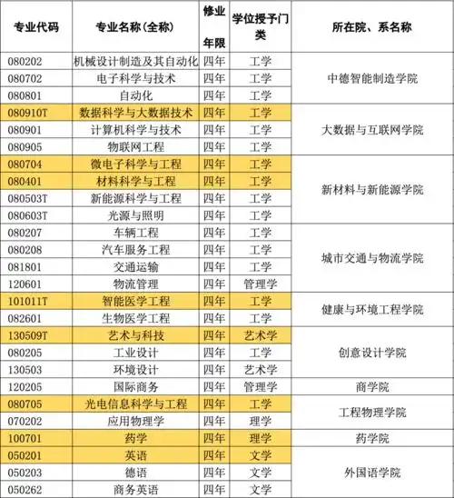 深圳这所本科大学新增专业招生宿舍超好