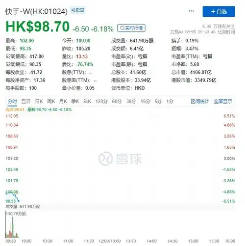 38.8亿股解禁,快手跌破发行价,市值已蒸发1个美团2个小米