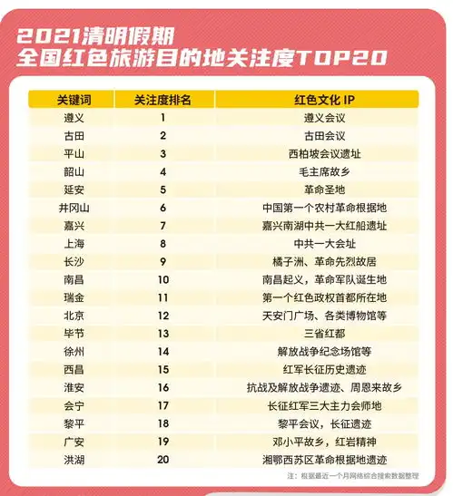 2021清明及五一假期红色旅游报告发布,红色旅游目的地遵义关注度最高