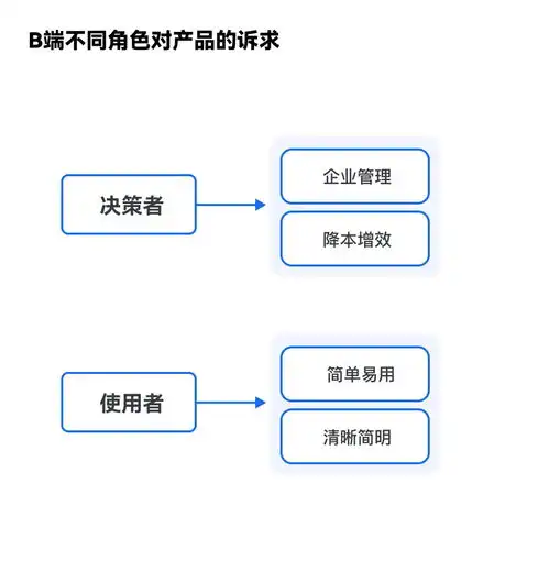 思考b端产品如何建立用户画像