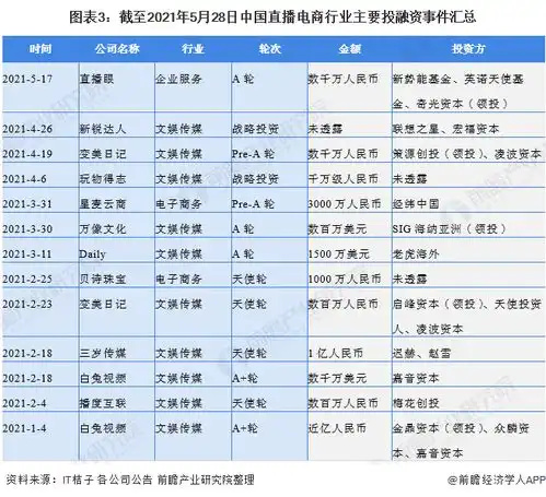 2021年中国直播电商行业投融资市场现状分析投资数量与投资金额快速增长