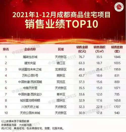 2021楼市盘点成都销售排行出炉,麓湖狂卖77亿