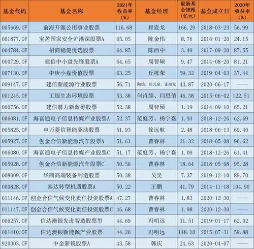 2021公募基金业绩榜除了收益率116的冠军基,还有这13只产品蝉联百强席位