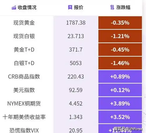 优恩unforex平台外汇金价走势上周大跌40美元,新的一周黄金要关注这个区域
