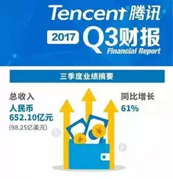 游乐汇26期腾讯三季度财报出炉靠游戏日赚3亿