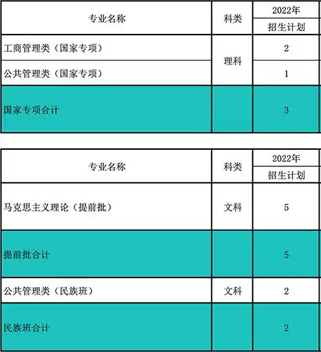 南开大学在西藏区2022年招生计划