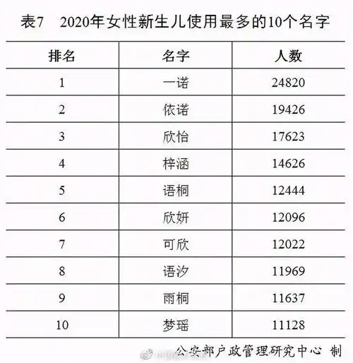 2020年哪些爆款名字上榜2020年全国姓名报告梓子宇前三