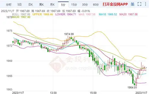 金投财经晚间道空头继续发力黄金走势呈现双顶形态