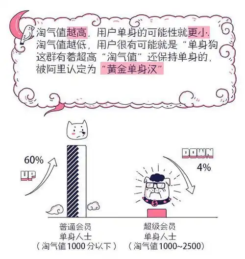 阿里爸爸公布七夕单身大数据,原来单身率还和这有关系