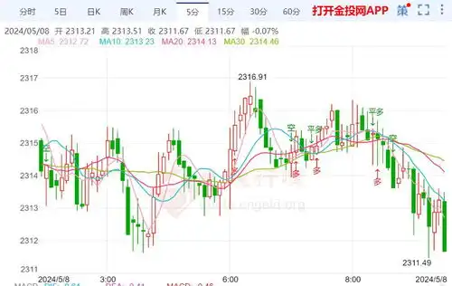 美联储不排除加息可能性金价继续向下试探