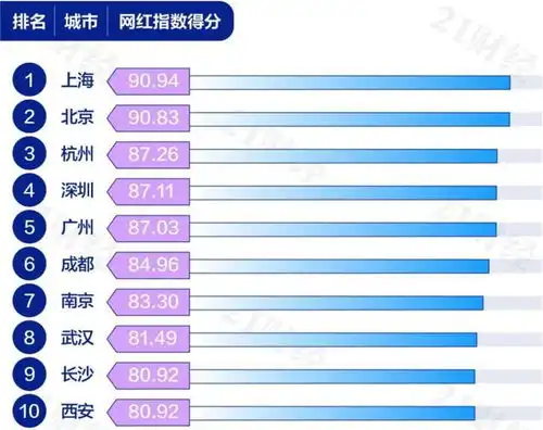 广州跌出top32021网红城市百强榜出炉你家乡第几