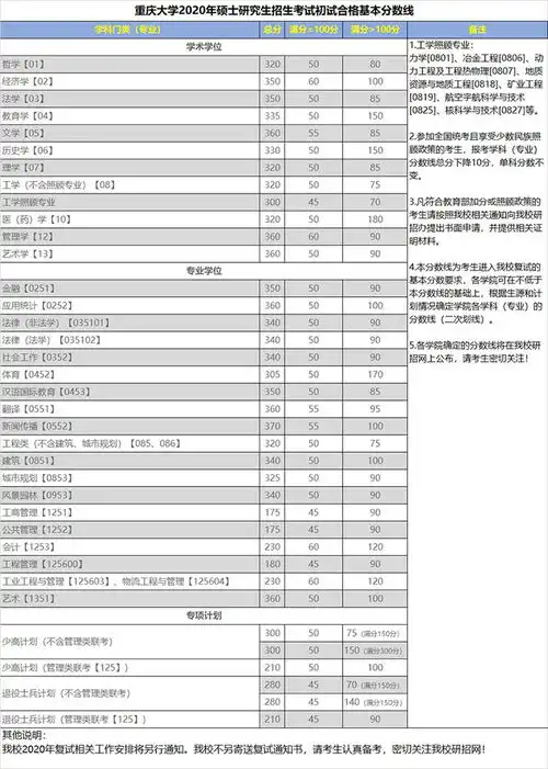 2020年重庆大学硕士研究招生考试初试分数线已发布