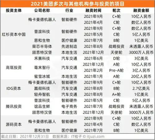 投资大提速,2021美团拿下6个网红项目,15科技公司