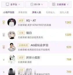 xq阿泰虎牙首秀热度超骚白,梦泪等大主播,或成虎牙王者新一哥