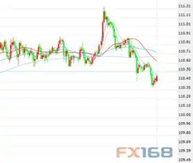 欧元刚刚突破1.14日线云图较薄料还能看涨日元也到关键枢纽位