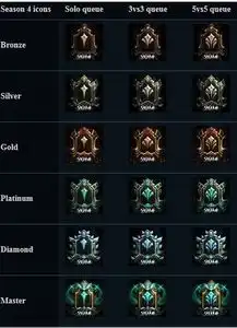 lols4赛季奖励是按照历史最高段位还是当前段位