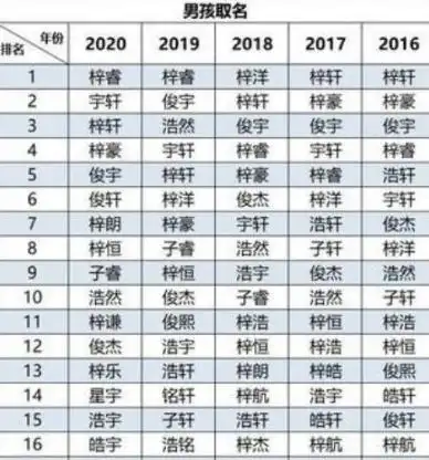 梓涵时代已经过去了,一批热门的名字又来了