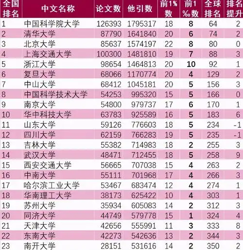 2021中国大学esi排名新鲜出炉,清华大学第二,榜首有点出乎意料