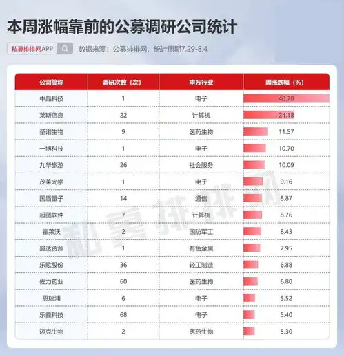 公募调研公司单周最高涨幅超40,近七成实现上涨