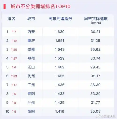 2021最新堵城排行榜来了重庆的排名,出乎意料......