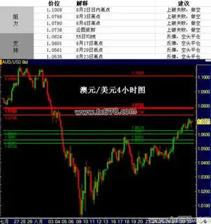 外汇交易澳元美元支撑阻力