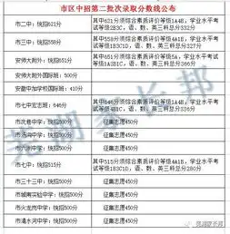 中考加油市区中招第一二批次普高录取分数线公布