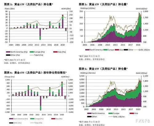 世界黄金协会3月份全球黄金etf持仓下降107.5吨