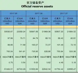 7月我国外汇储备环比增加239.31亿美元实现六连升