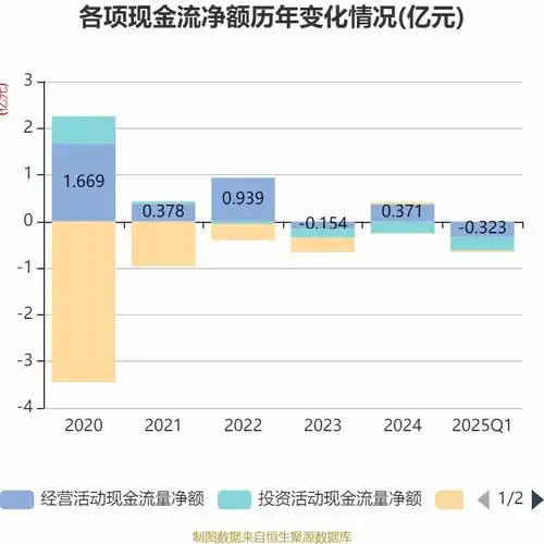 新锦动力2025年一季度盈利6710.39万元同比扭亏