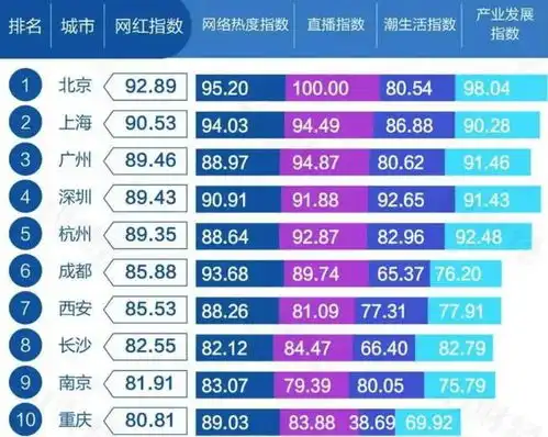 广州跌出top32021网红城市百强榜出炉你家乡第几