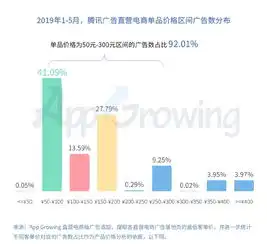 数析电商2019年15月腾讯广告巨量引擎直营电商推广洞察