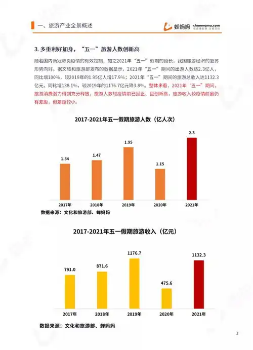 2021五一网红打卡地文旅数据报告深度解析