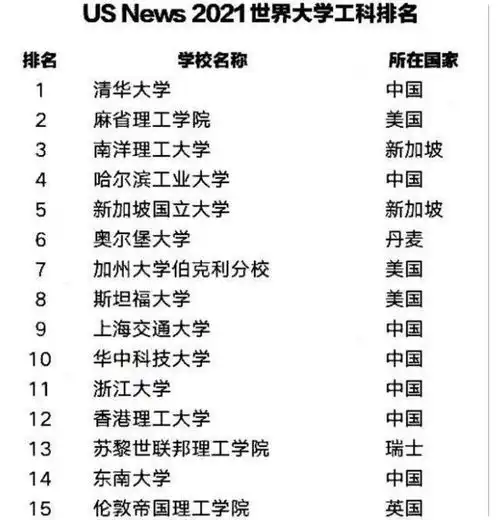 2021工科大学排行,清华第一实至名归,北大排名却出乎意料